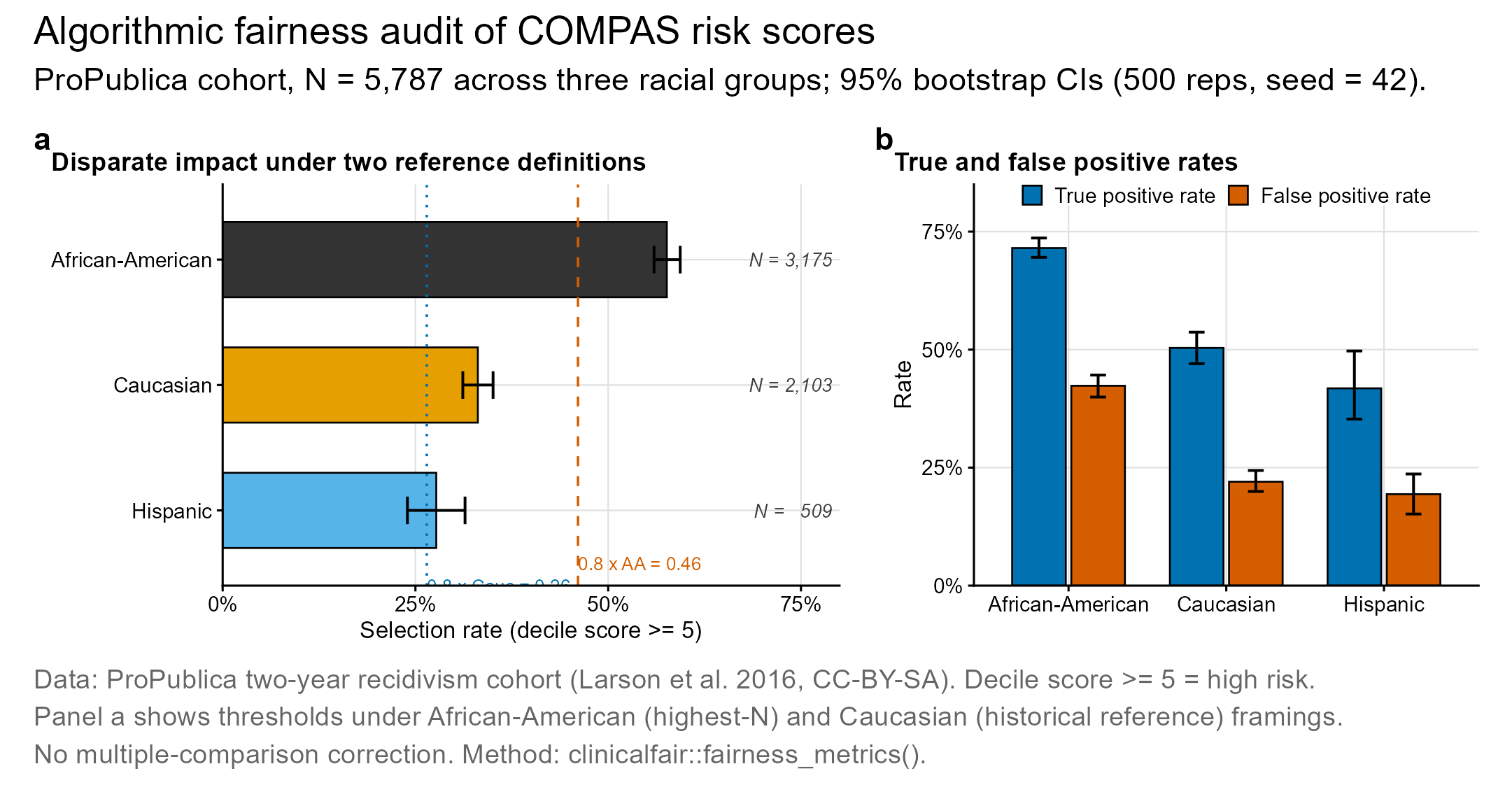 Two-panel publication-standard algorithmic fairness audit of the ProPublica COMPAS dataset (N=5,787, three racial groups). Panel a: selection rate by group with 95 percent bootstrap confidence intervals (500 replicates, seed=42) and four-fifths thresholds under both African-American (highest-N) and Caucasian (historical reference) framings, drawn with Okabe-Ito colorblind-safe palette. Panel b: true and false positive rates by group at decile_score >= 5. Rendered at 600 DPI via ragg; PDF vector version at man/figures/fairness_audit_hero.pdf.” />
</p>
<hr />
<div id=