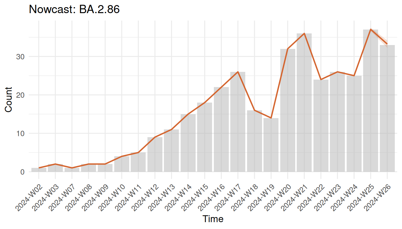 Observed (grey bars) vs nowcasted (orange line) counts for BA.2.86