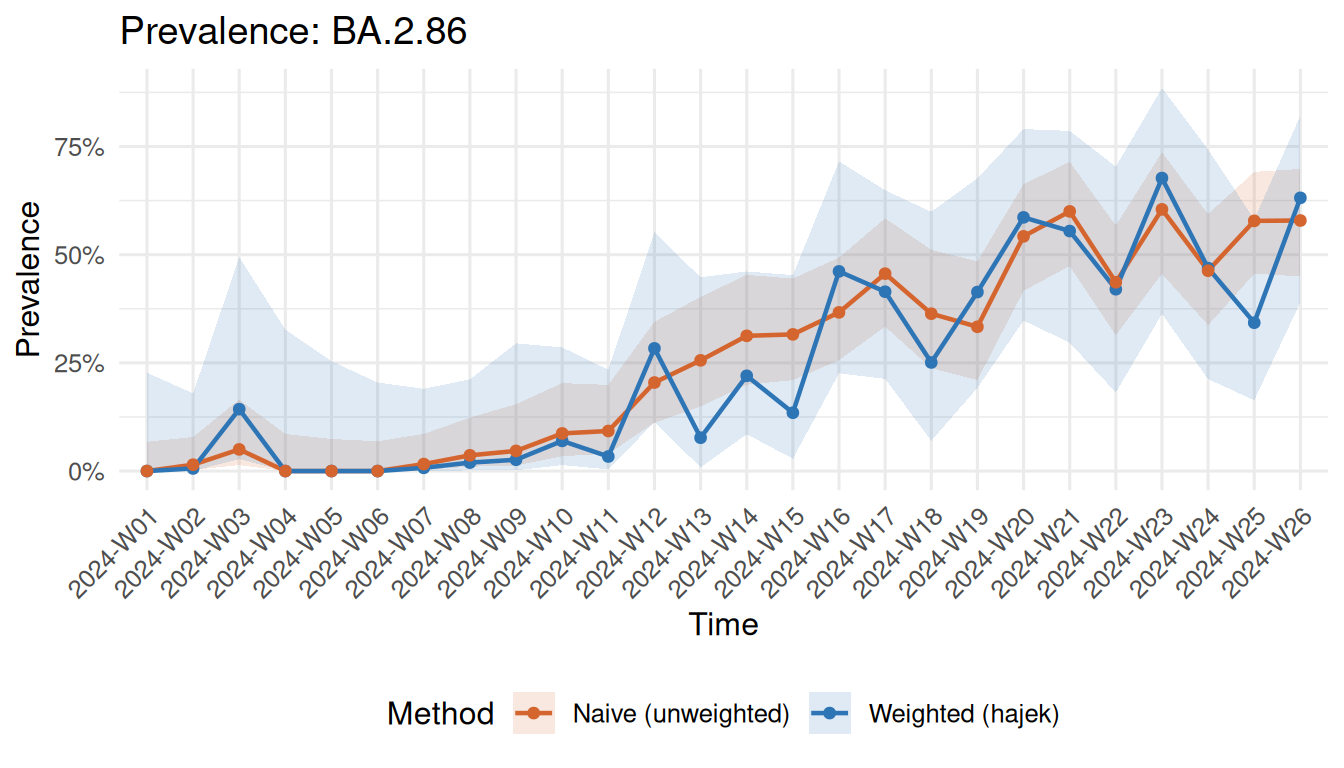 Weighted vs naive prevalence estimates for BA.2.86