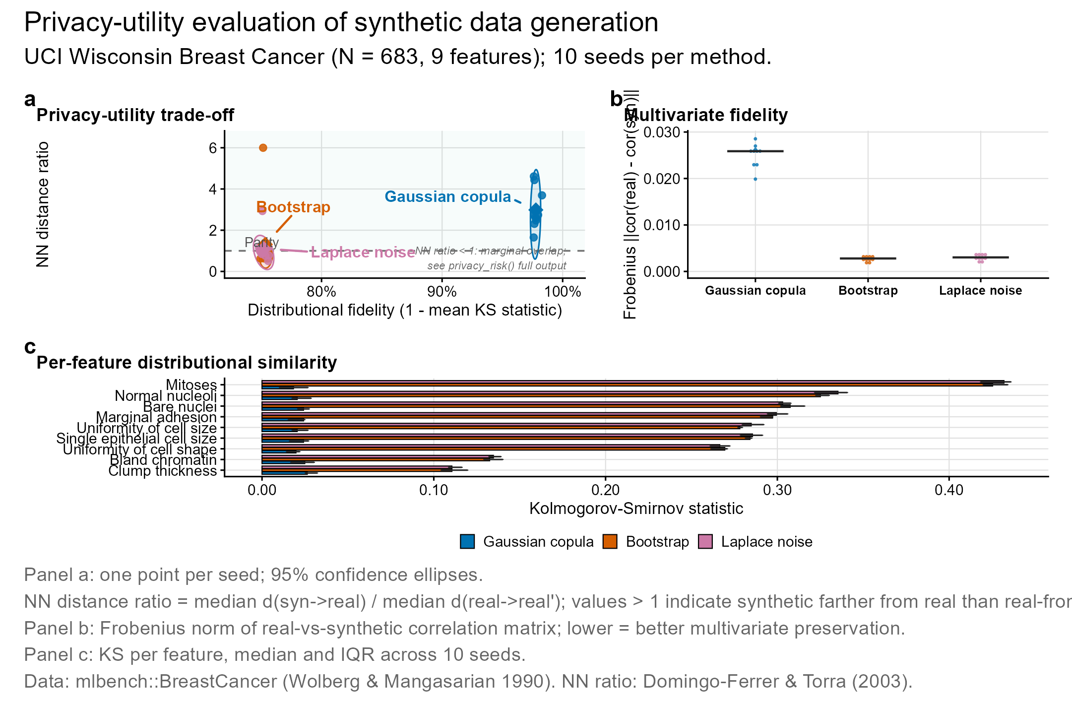Three-panel publication-standard comparison of Gaussian copula, bootstrap, and Laplace-noise synthesis on the UCI Wisconsin Breast Cancer dataset (N=683, 9 features, 10 seeds per method). Panel a shows the privacy-utility trade-off as a scatter with 95 percent confidence ellipses on the plane of distributional fidelity versus NN distance ratio. Panel b shows multivariate fidelity (Frobenius norm of the real-minus-synthetic correlation matrix) as a dotplot with median crossbars. Panel c is a horizontal grouped bar chart of per-feature KS distances (median and IQR across seeds), variables named from the UCI codebook. Rendered at 600 DPI via ragg with Okabe-Ito colorblind-safe palette; vector PDF at man/figures/privacy_utility_hero.pdf.